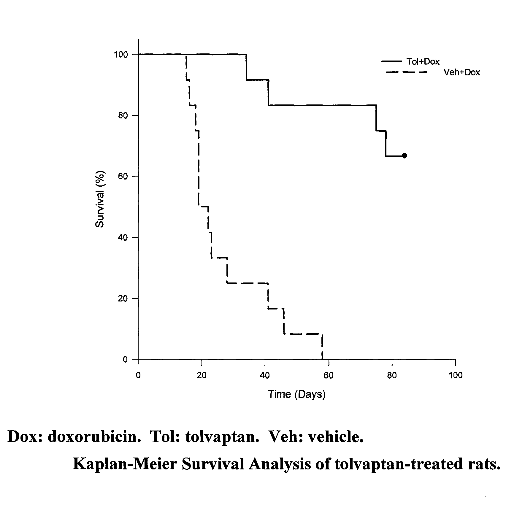 Methods for using vasopressin antagonists with anthracycline chemotherapy agents to reduce cardiotoxicity and/or improve survival