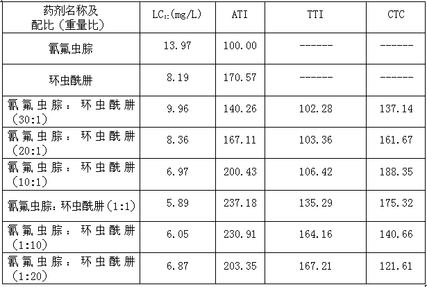 Pesticide composition of metaflumizone and chromafenozide