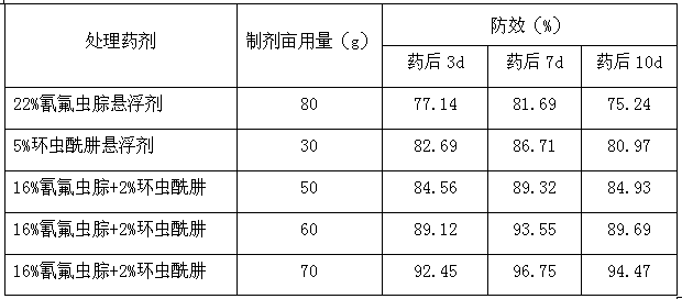 Pesticide composition of metaflumizone and chromafenozide