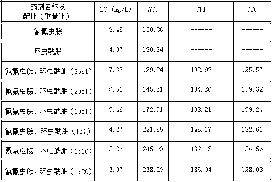 Pesticide composition of metaflumizone and chromafenozide