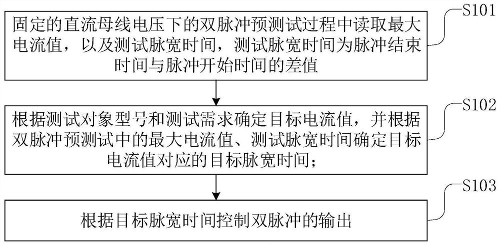 Double-pulse output method, device, electronic equipment and system