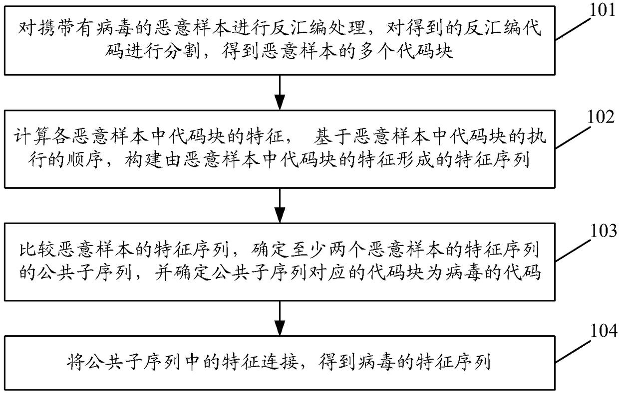 Virus feature code processing method and device