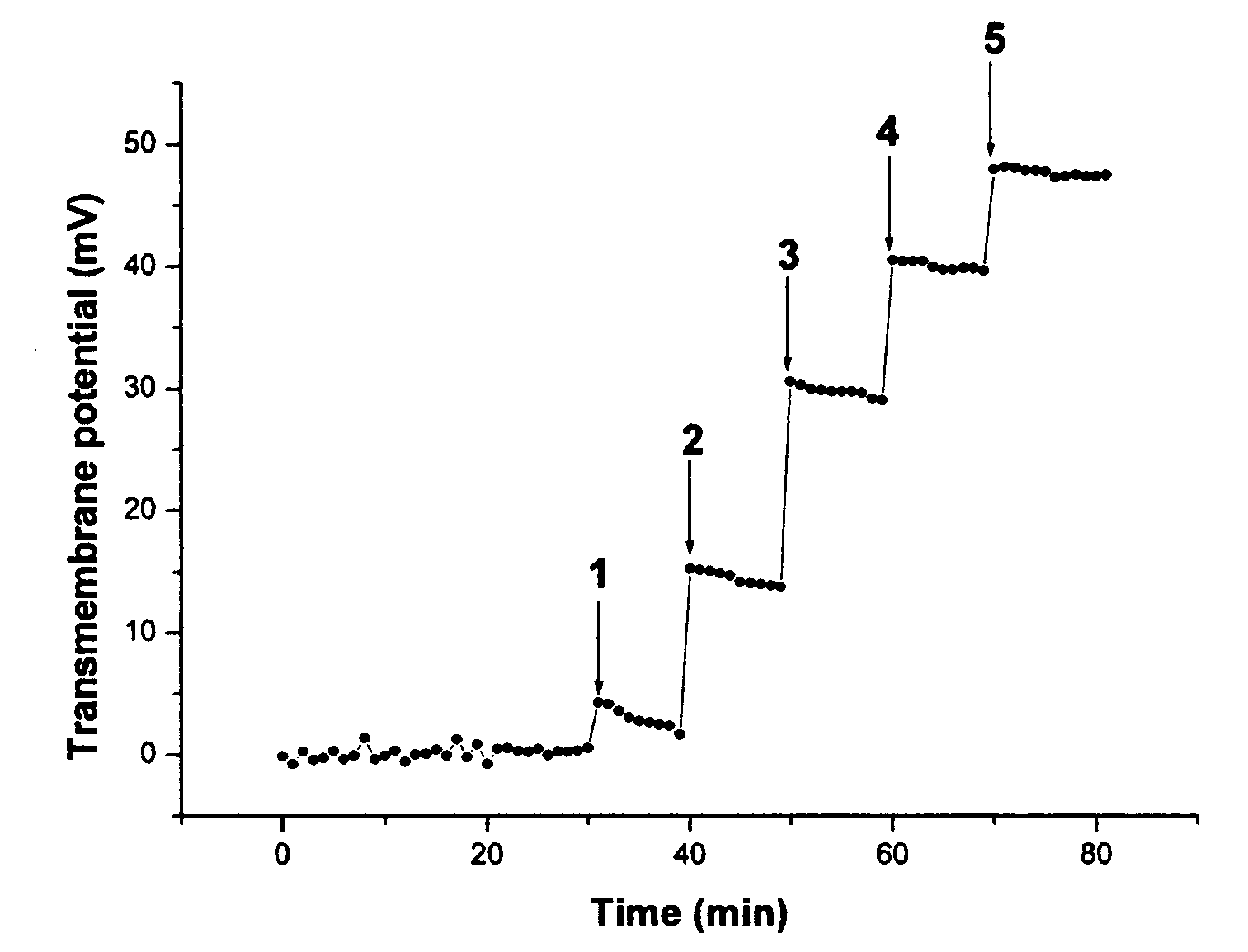 Measurements of Redox Potential and Concentration of Redox Active Substances