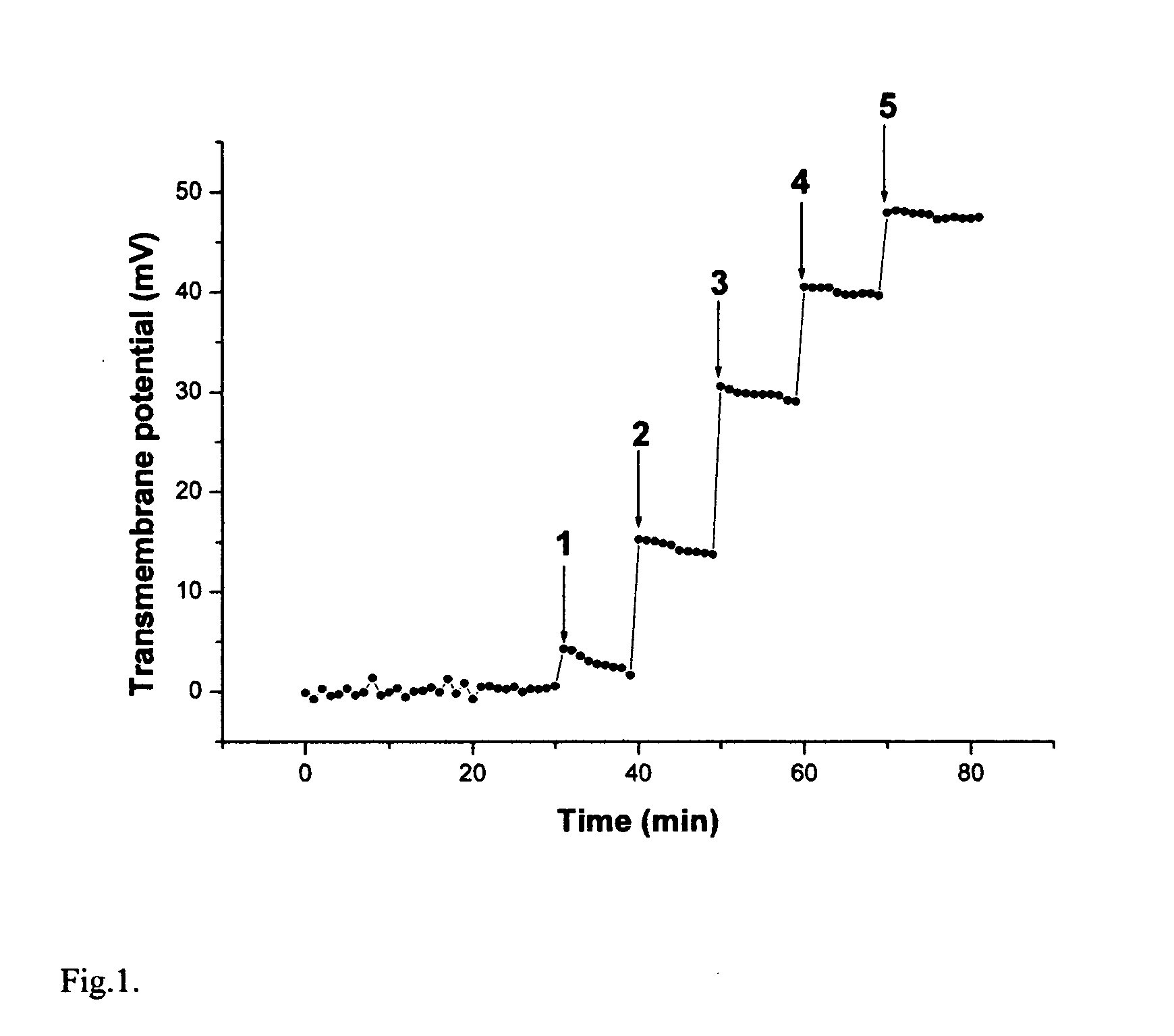 Measurements of Redox Potential and Concentration of Redox Active Substances