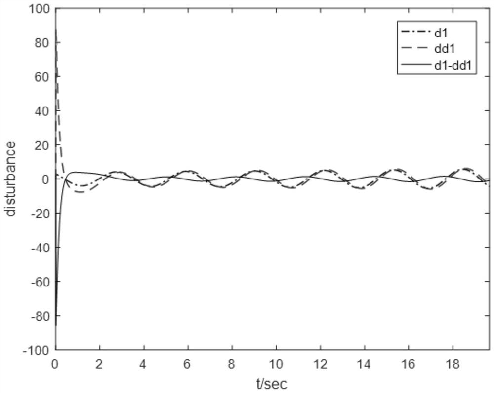 Composite anti-interference control method of generalized time-delay Markov jump system