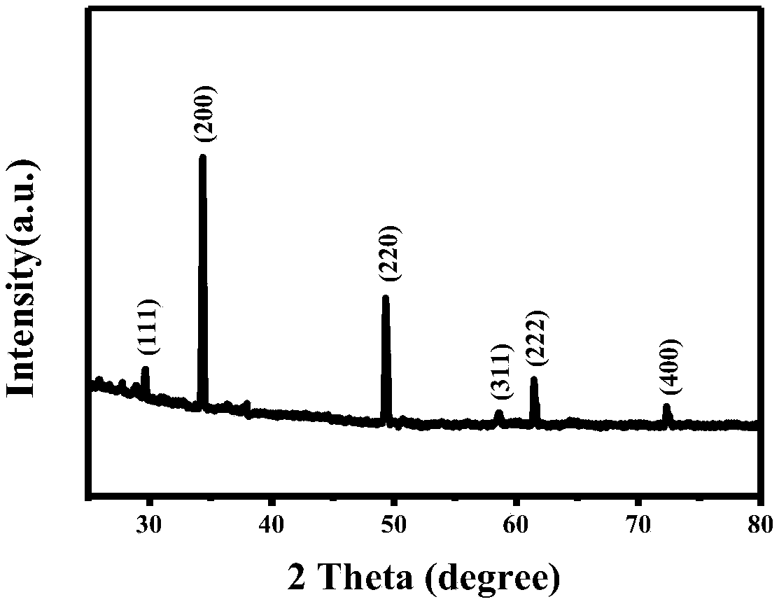 Preparation method of manganese sulfide