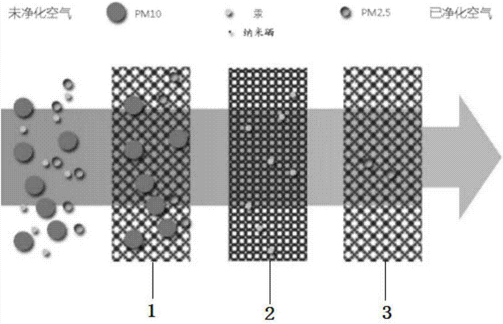 Core filter net of air purifier of high mercury workshop and preparation method and application thereof