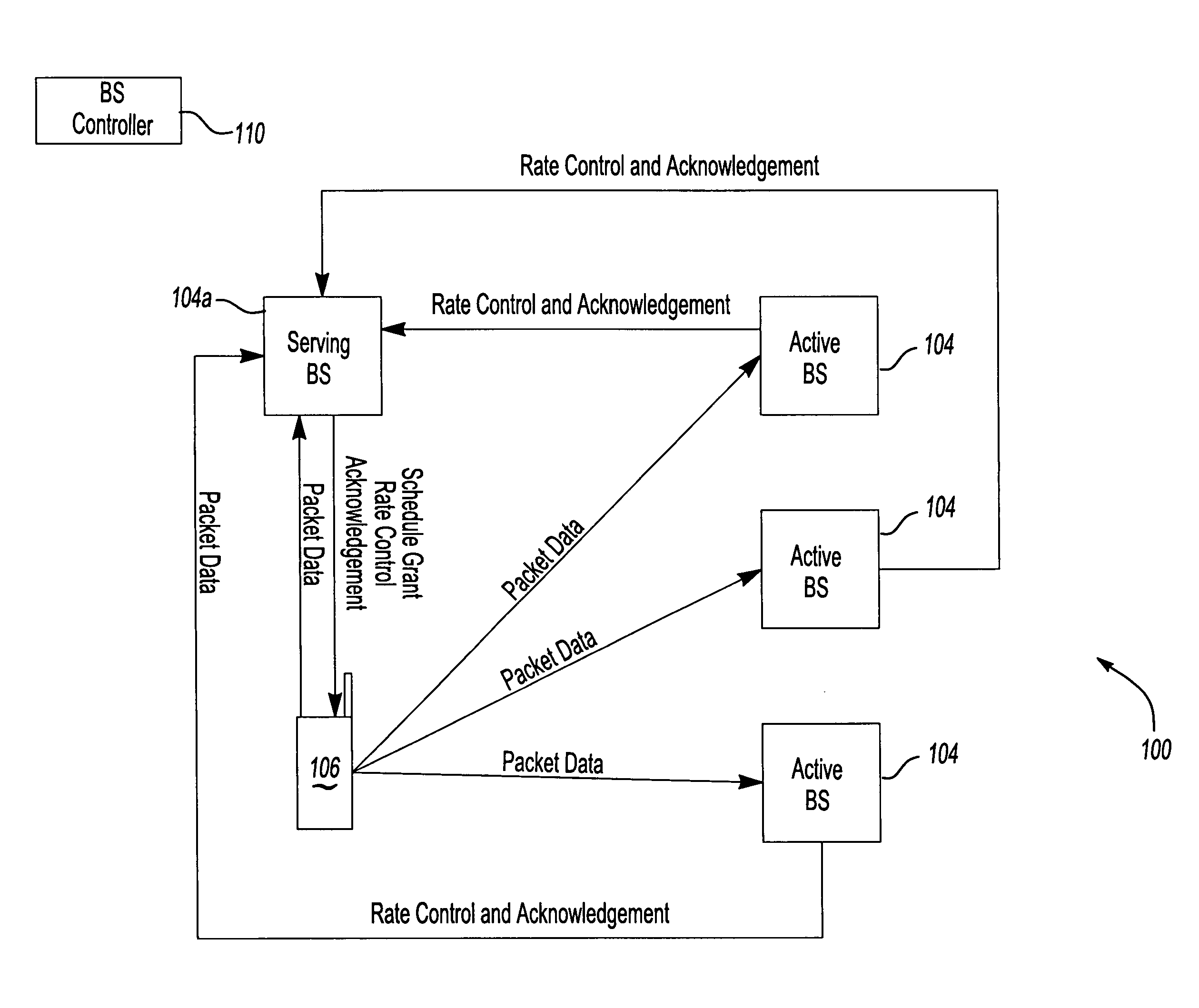 Method of conducting rate control, scheduling and acknowledgement in wireless communication system