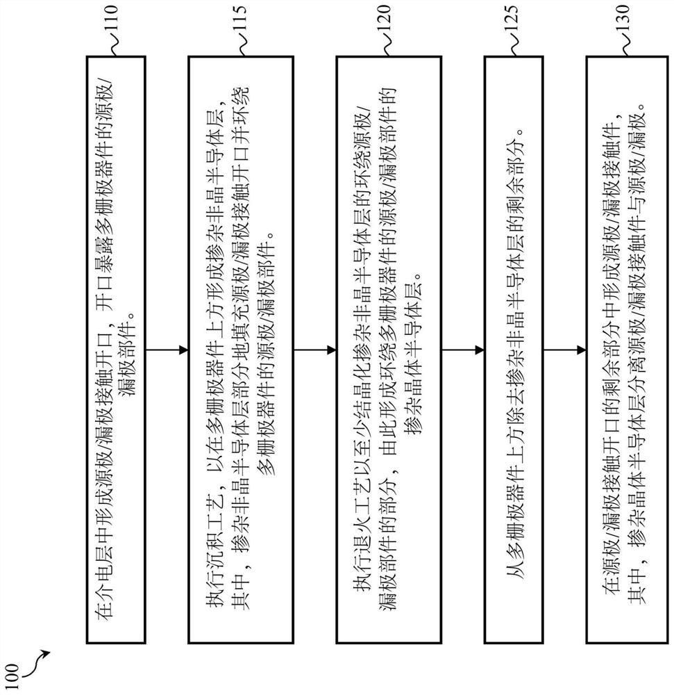 Multi-gate device and forming method thereof