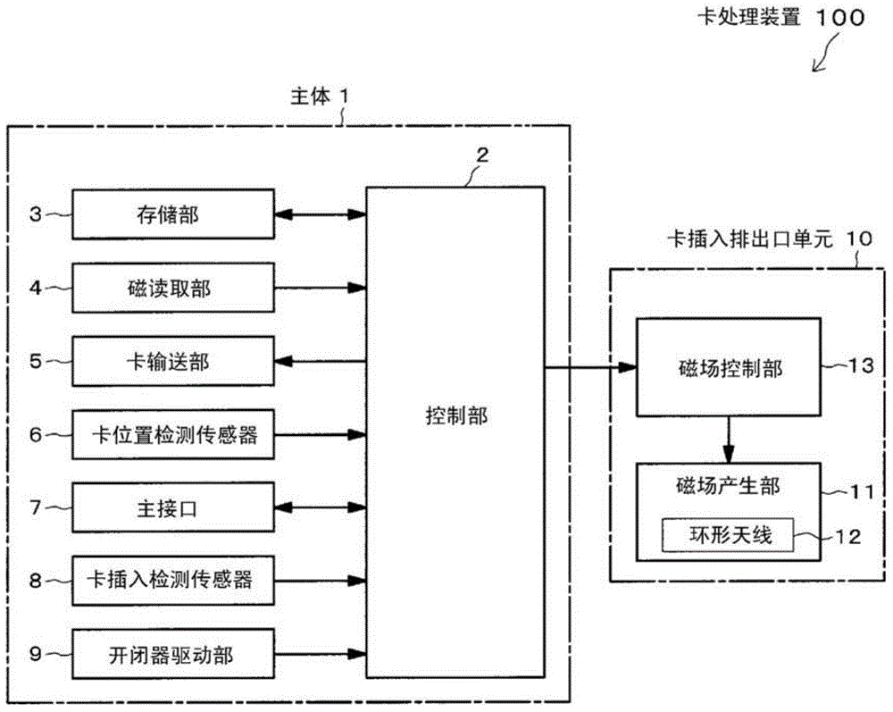 Card insertion and ejection opening unit and card processing device