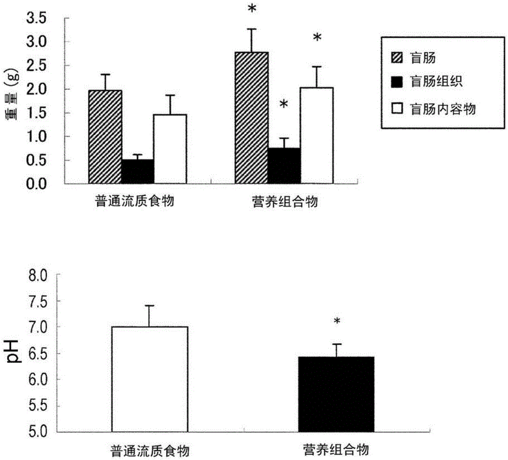 Nutritional composition for improving intestinal flora