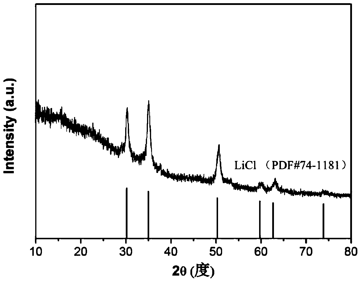 Method for synthesizing titanium disulfide by mechanical ball milling