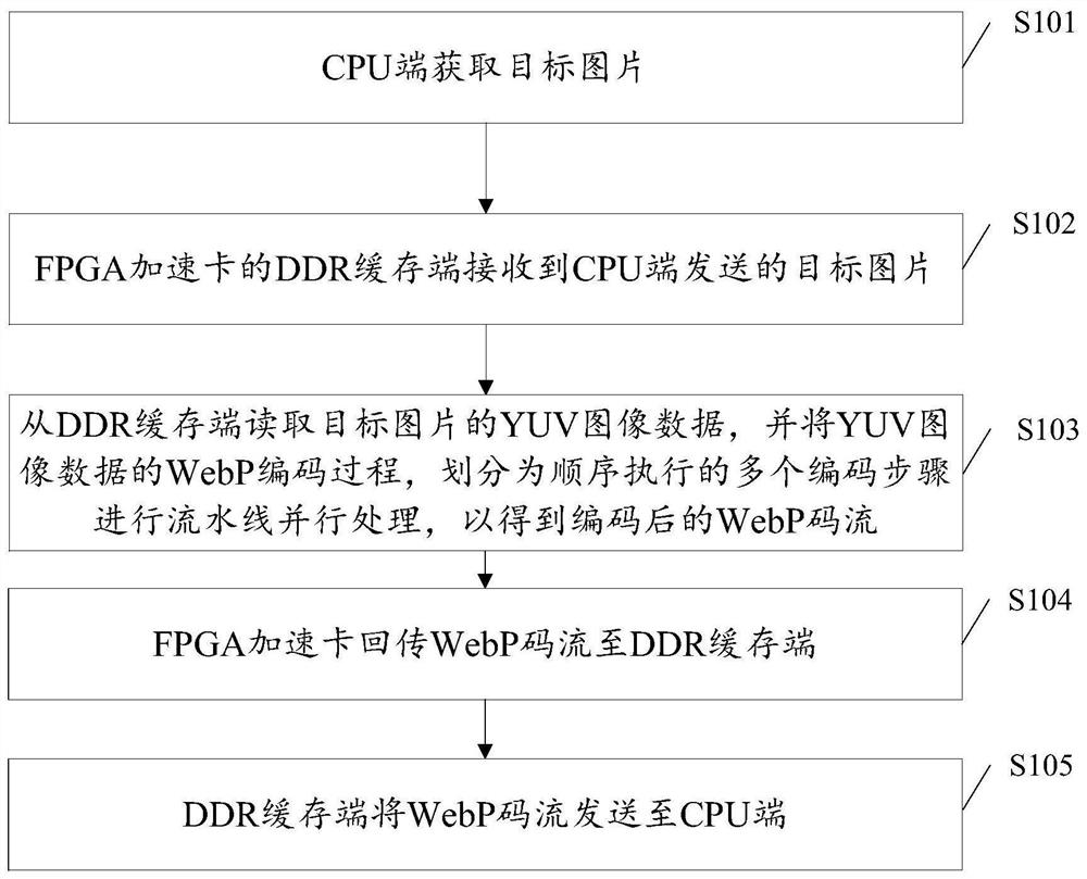 WebP coding method and device