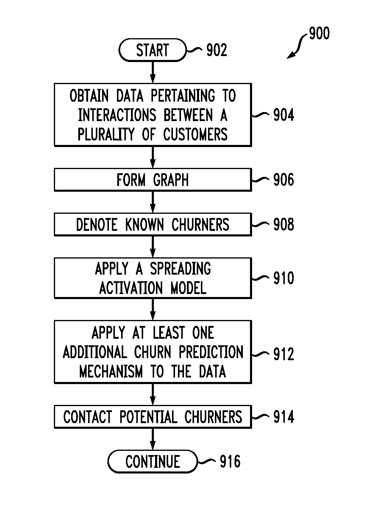 Method for predicting churners in a telecommunications network