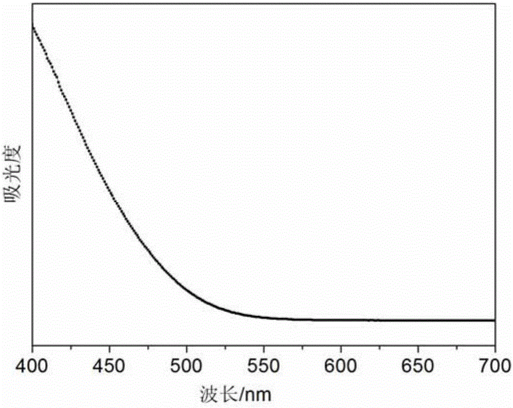 InP quantum dot and preparation method thereof