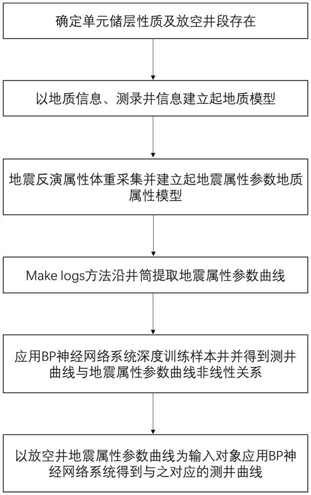 Method for reconstructing well logging curve of emptying leakage well section of fractured-vuggy carbonate reservoir