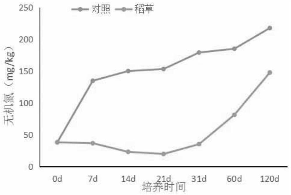 A method for controlling nitrogen and increasing quality of flue-cured tobacco in high organic matter tobacco field soil