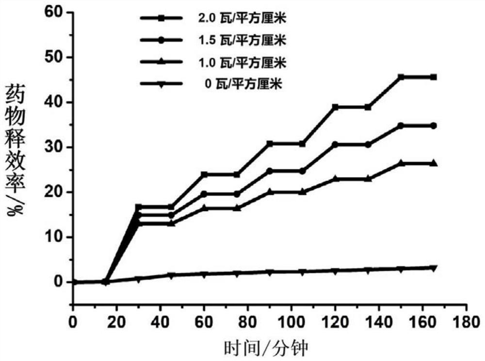 Up-conversion nanoparticles and application thereof in light-operated induction of MSC cartilage differentiation and tracing imaging