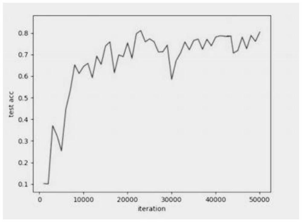 Semi-supervised image classification method based on generative adversarial network