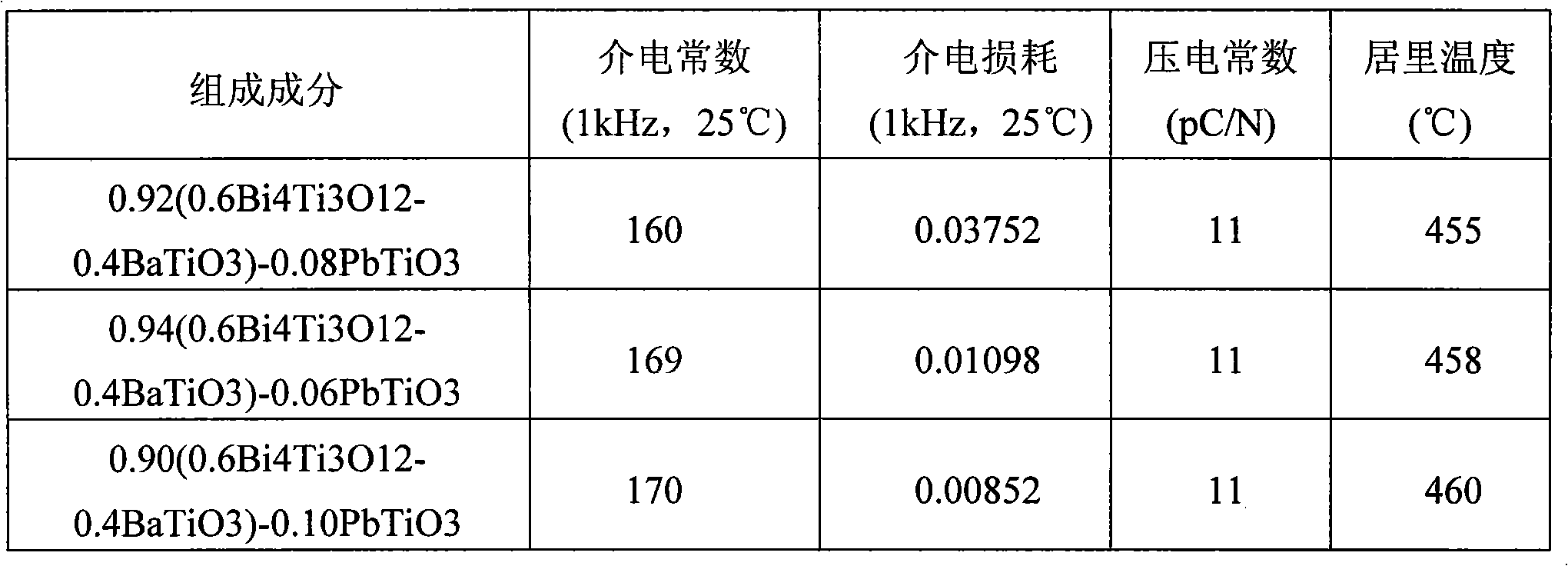 Bismuth titanate based piezoelectric ceramic with high curie temperature and preparation method thereof