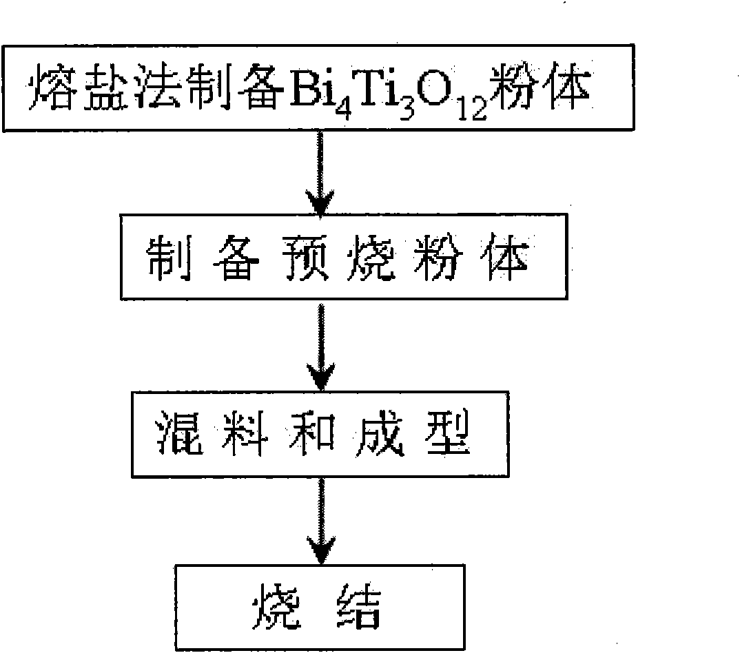 Bismuth titanate based piezoelectric ceramic with high curie temperature and preparation method thereof