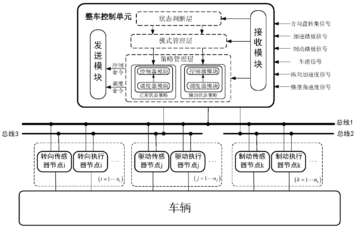 Electric vehicle reliable network-controlled chassis system and control method thereof