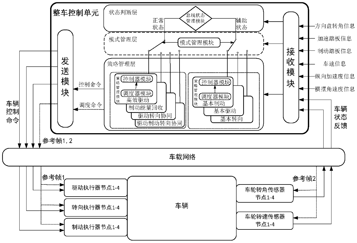 Electric vehicle reliable network-controlled chassis system and control method thereof