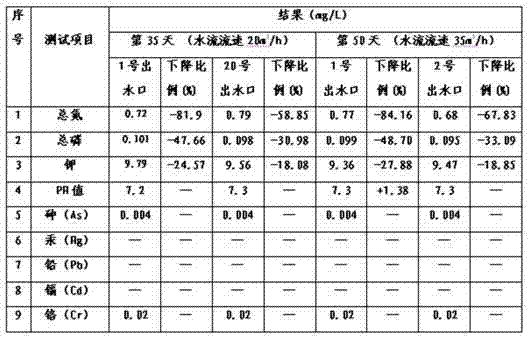 Method for improving eutrophic water body by planting vegetables on water surface