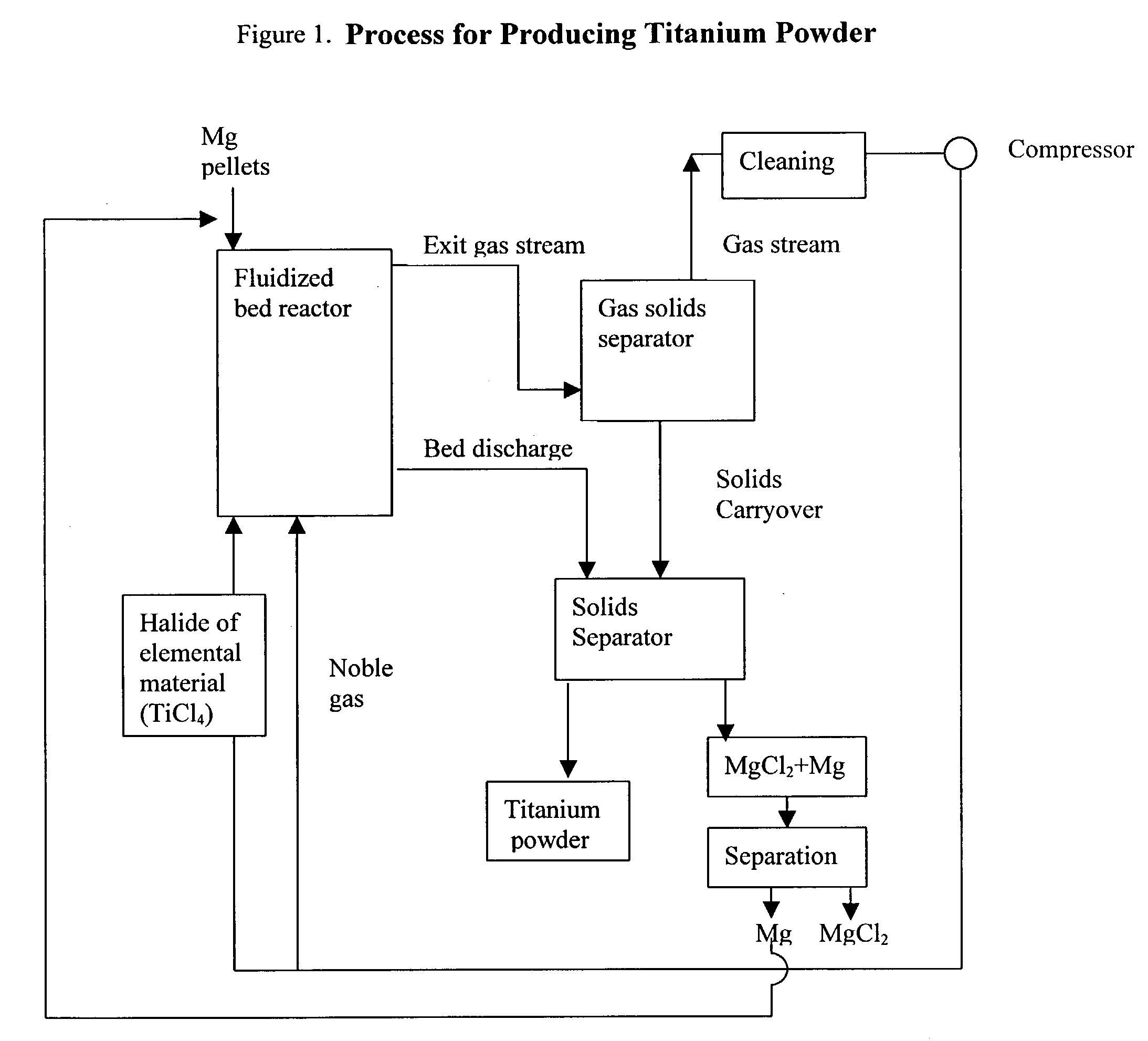 Process for the production of elemental material and alloys