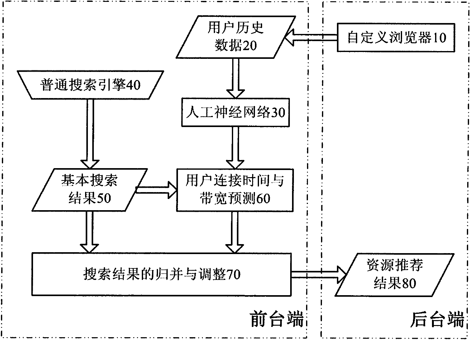 Personalized network resource recommended method based on network connection speed