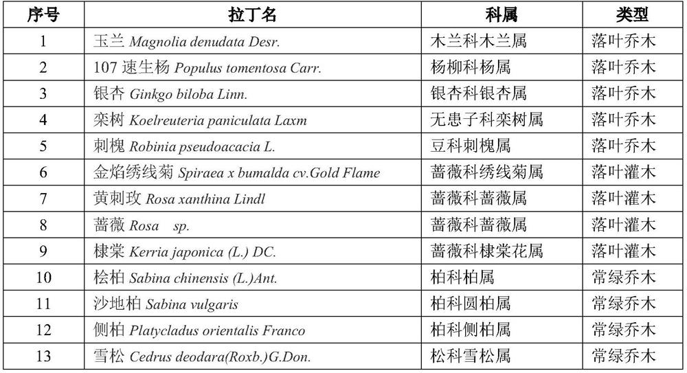 Comprehensive evaluation method for waterlogging tolerance of plants