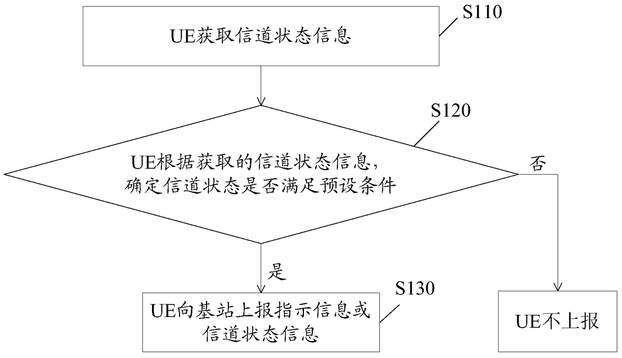 Communication method, user equipment, base station and communication system