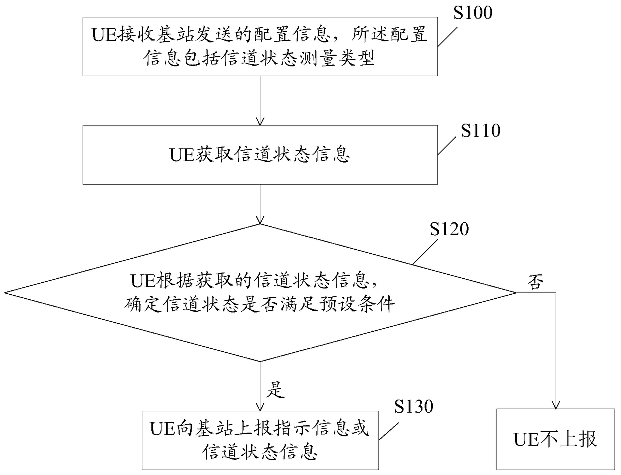 Communication method, user equipment, base station and communication system