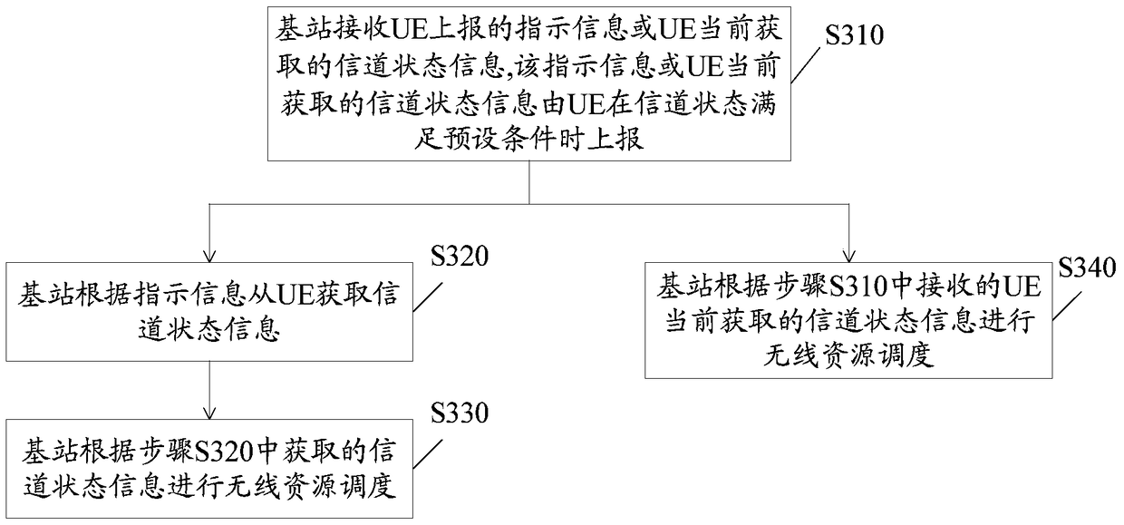 Communication method, user equipment, base station and communication system