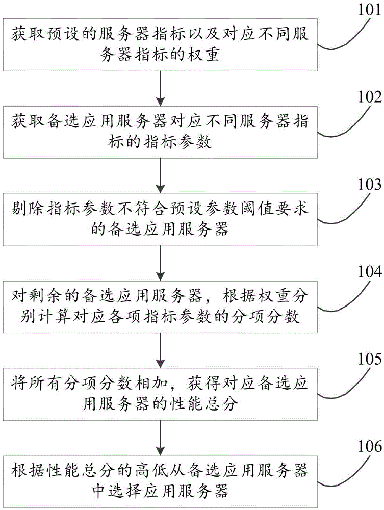 Method and device for selecting servers