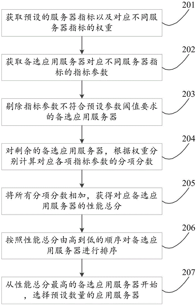 Method and device for selecting servers