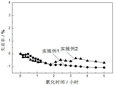 Method for preparing high-temperature-resistant oxidation coating on surface of carbon/carbon composite material