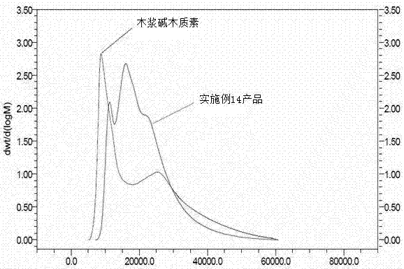 Lignin serial coal water slurry dispersing agent and preparation method thereof