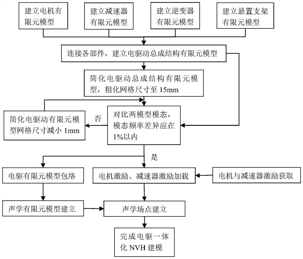 Electric drive integrated NVH simulation modeling method