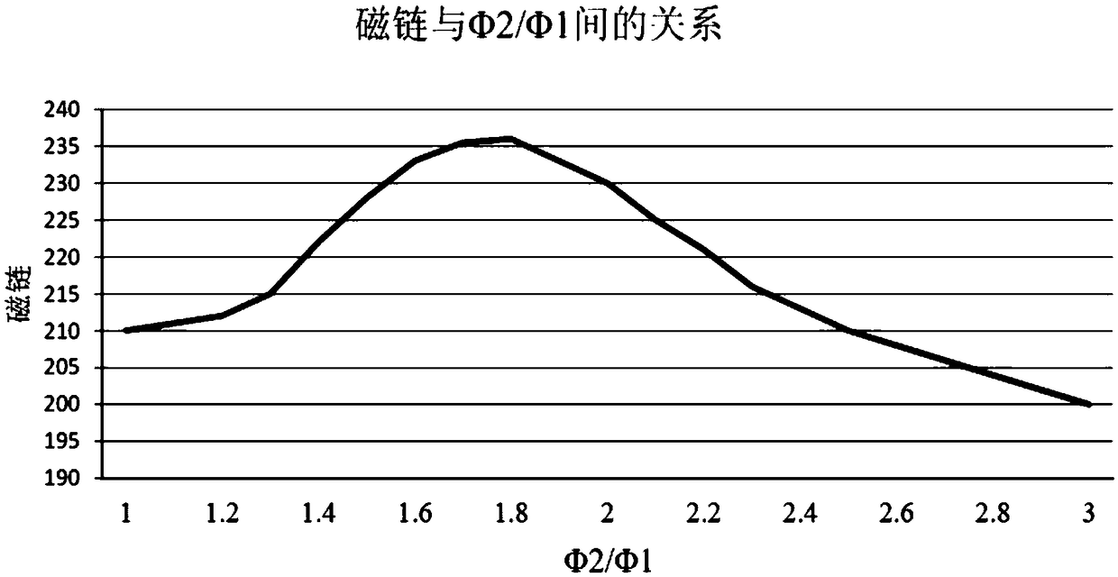 A rotor structure, permanent magnet synchronous motor and compressor