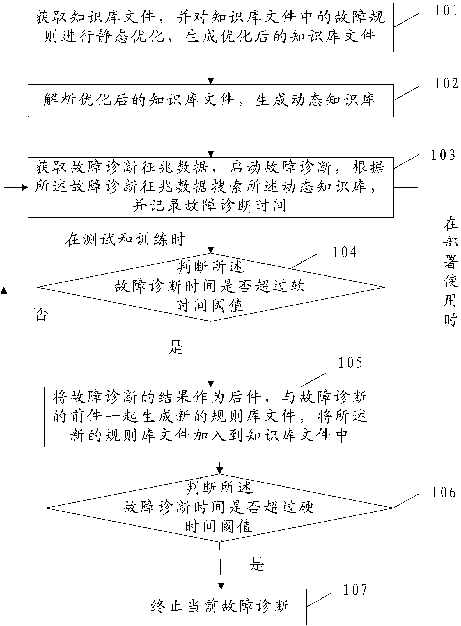 Hard real-time fault diagnosis method and system