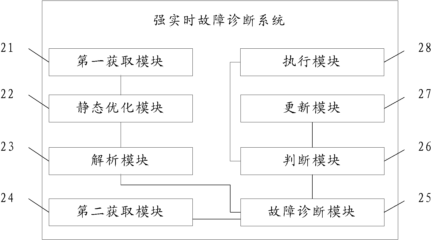 Hard real-time fault diagnosis method and system