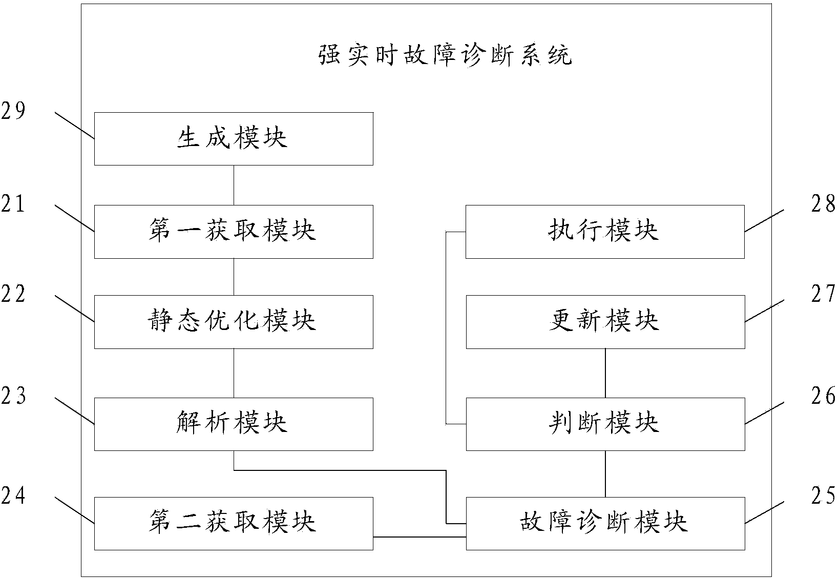 Hard real-time fault diagnosis method and system