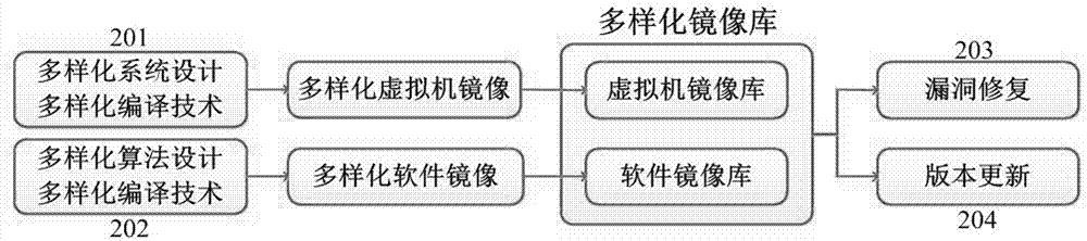 Dynamic generation and maintenance method of heterogeneous cloud host