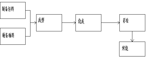 Blue and white color porcelain preparation method