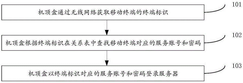 Account logining method and device