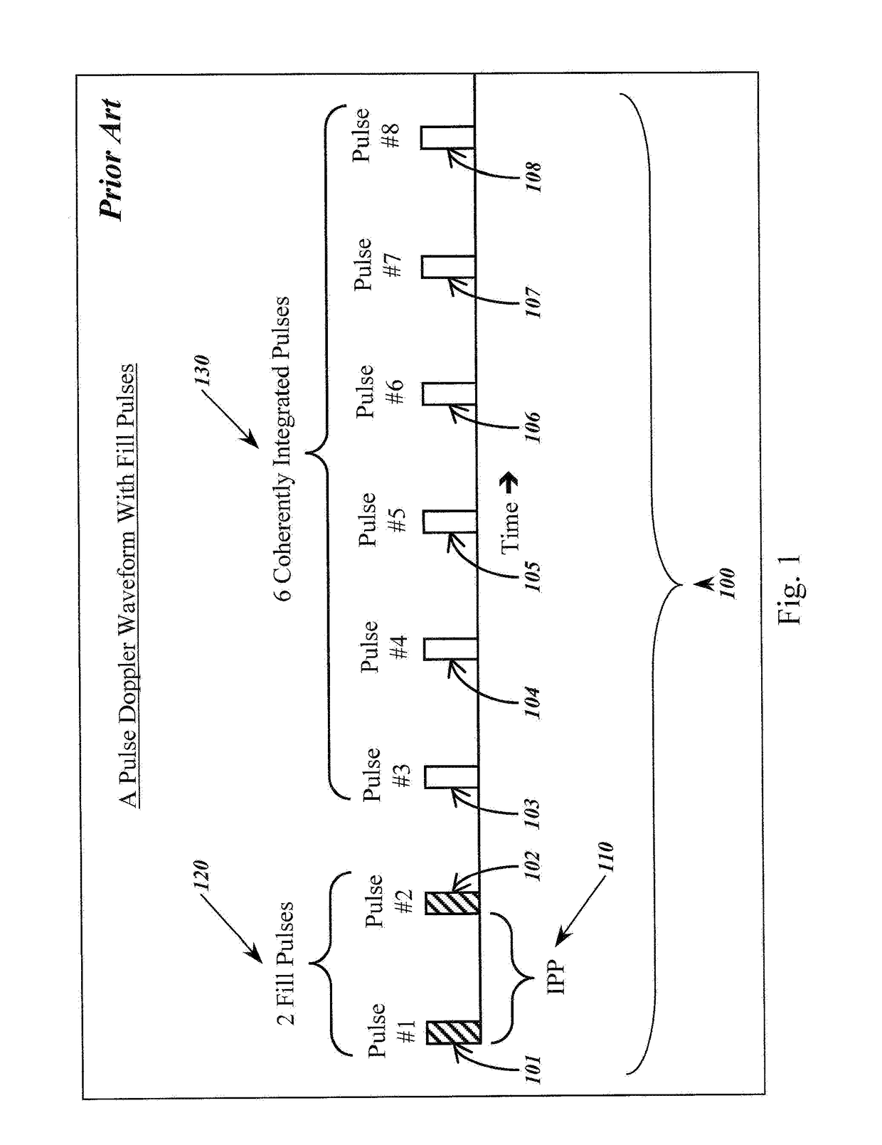 Coherent integration of fill pulses in pulse doppler type sensors