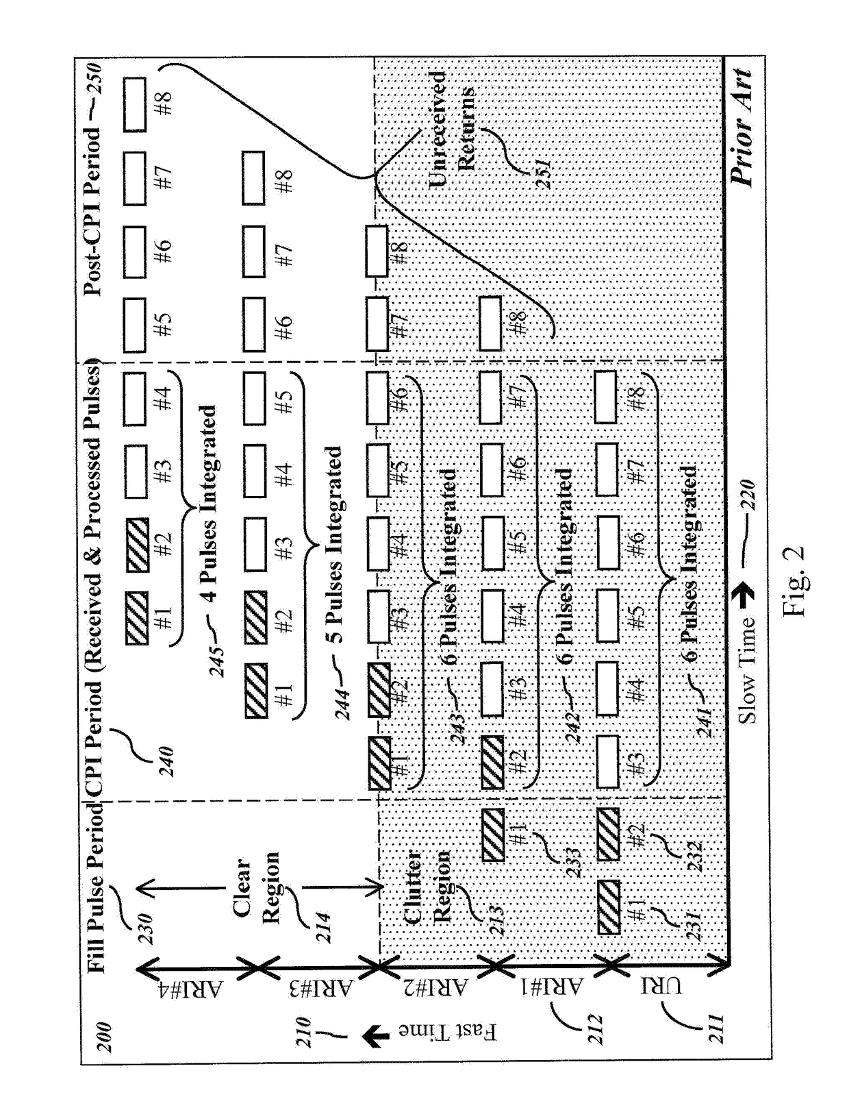 Coherent integration of fill pulses in pulse doppler type sensors