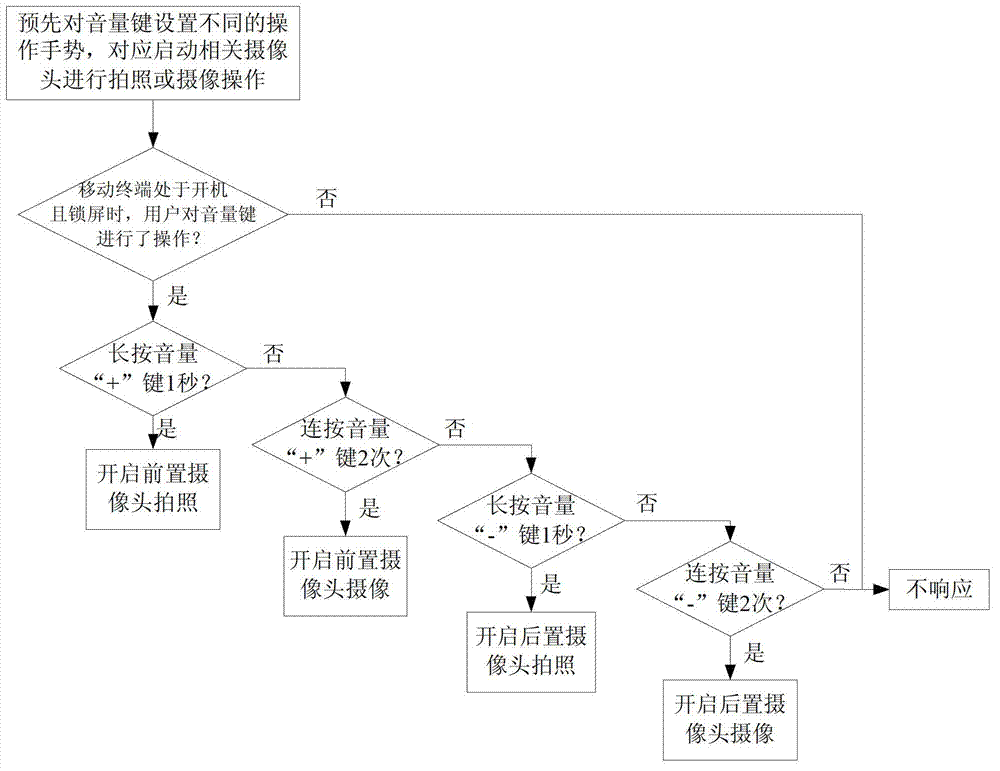 Method for pre-starting multiple cameras of mobile terminal