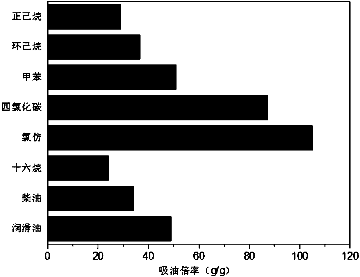 Preparation method of oleophylic and hydrophobic magnetic polystyrene-polyurethane composite sponge